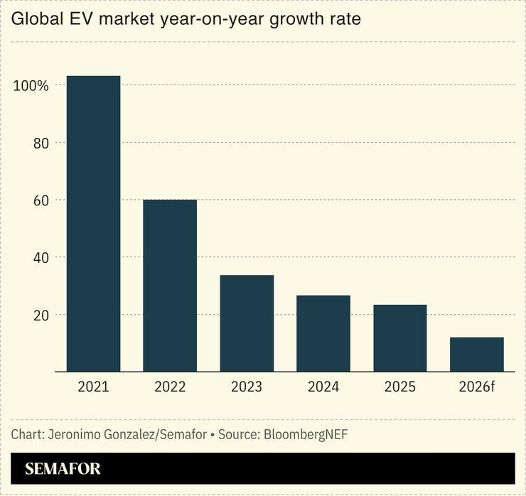 A chart showing the global EV market year-on-year growth rate.