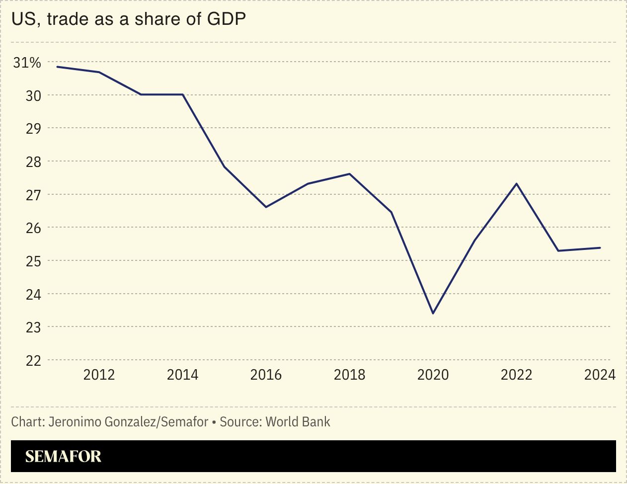 A chart showing the US’ trade as a share of its GDP.