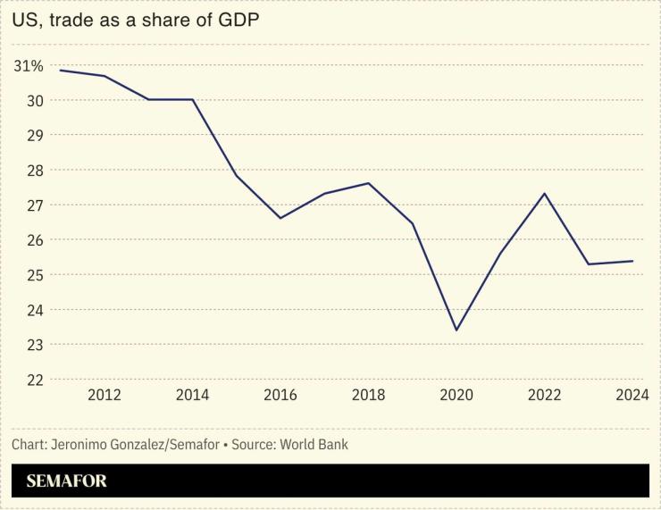 A chart showing the USâ trade as a share of its GDP.