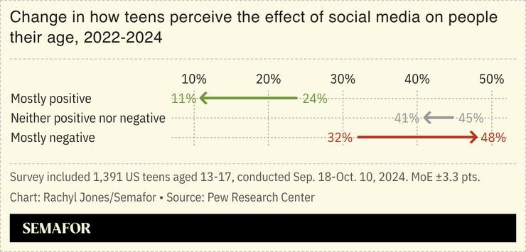 A chart showing teens’ perception of social media.