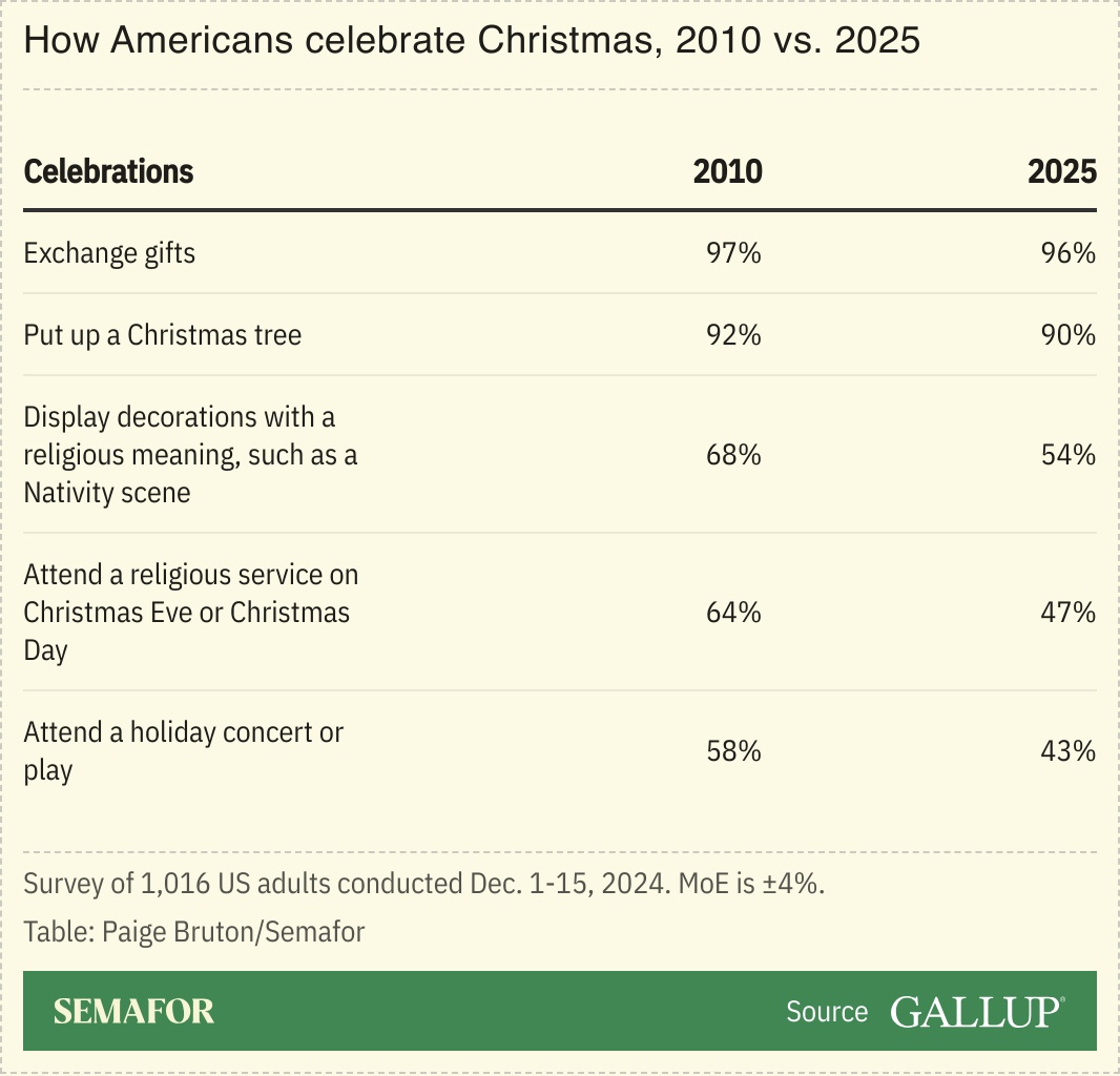 How Americans celebrate Christmas, Gallup survey results.