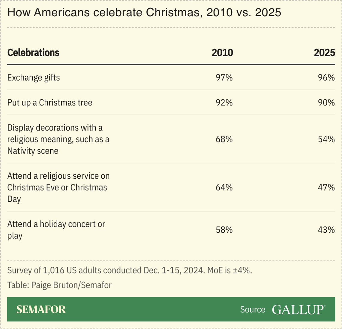 How Americans celebrate Christmas, Gallup survey results.
