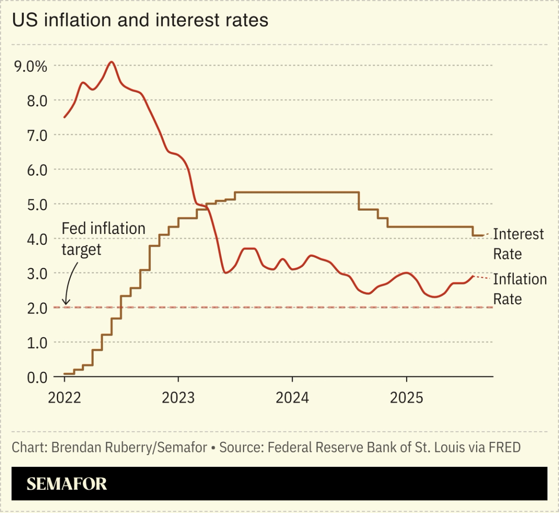 Chart showing US inflation versus interest rates.