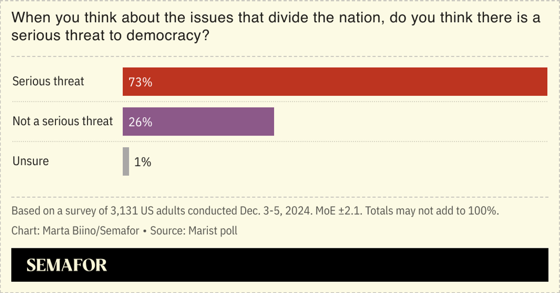 A chart showing that 73% of US adults believe there is a serious threat to American democracy, while 26% think there isn’t.