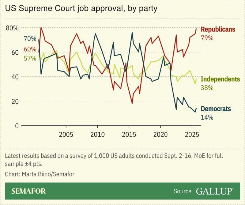 A chart showing approval of the US Supreme Court by political party, based on a Gallup survey.