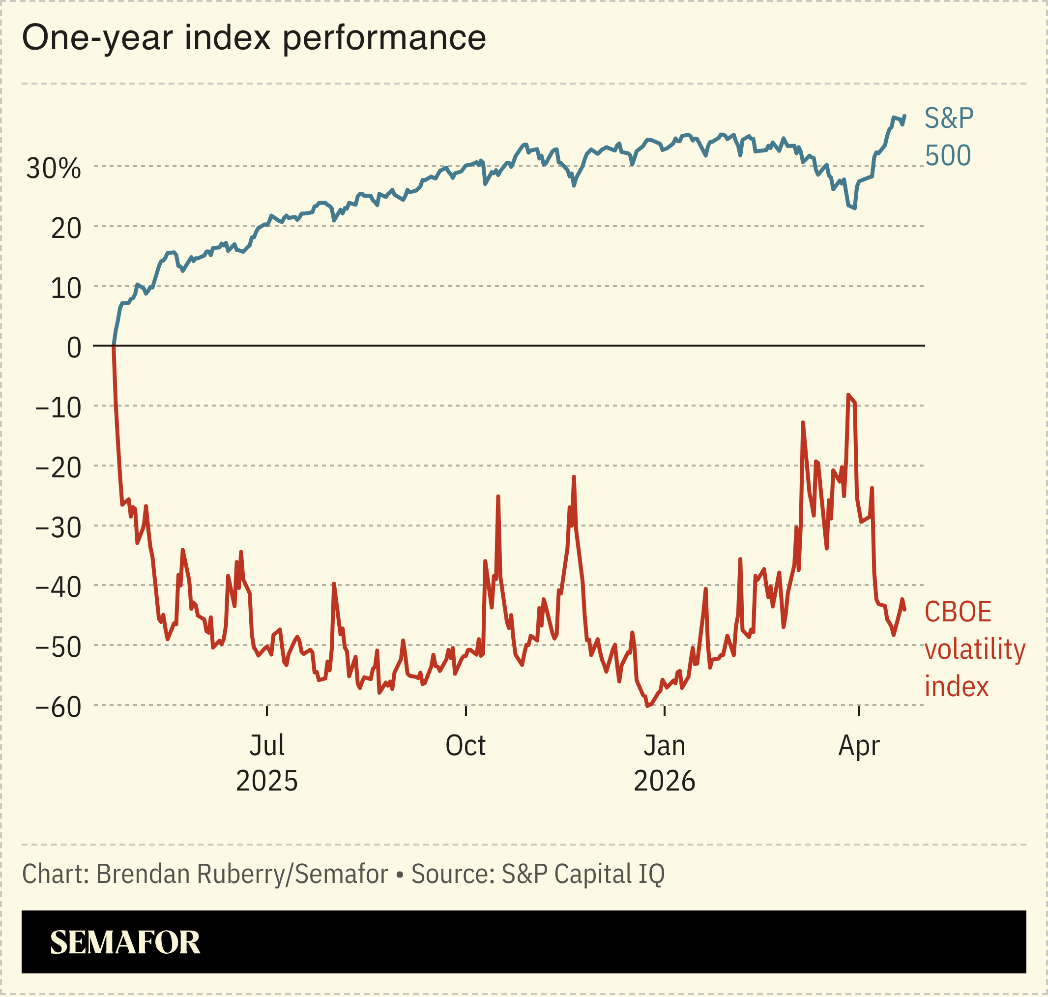 Chart showing S&P 500 and volatility 