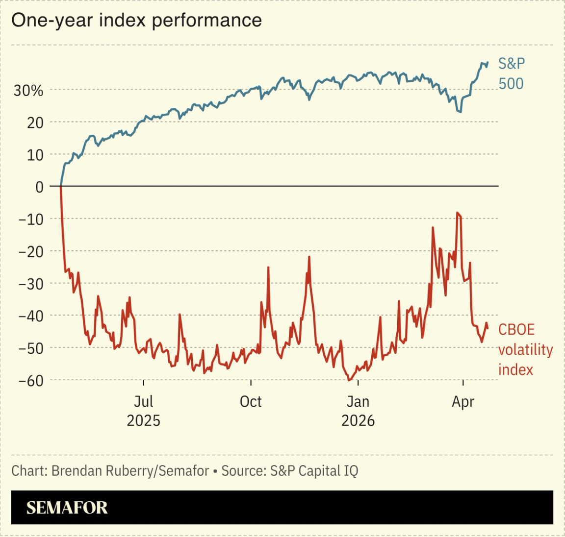Chart showing S&P 500 and CBOE volatility index performances