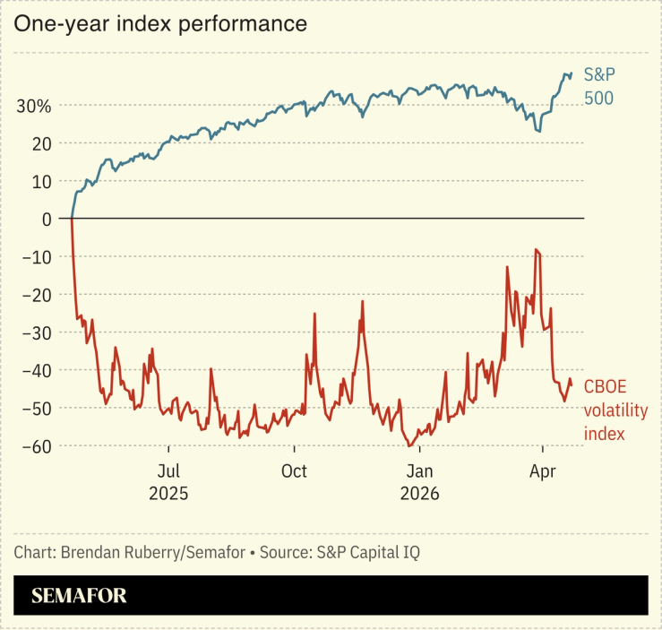 Chart showing S&P 500 and volatility