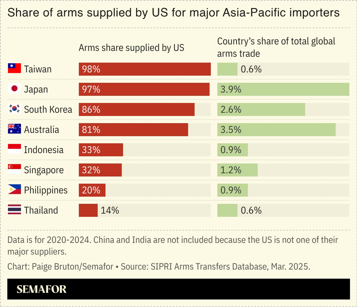 A chart showing the share of arms supplied by US majors to Asia-Pacific countries.