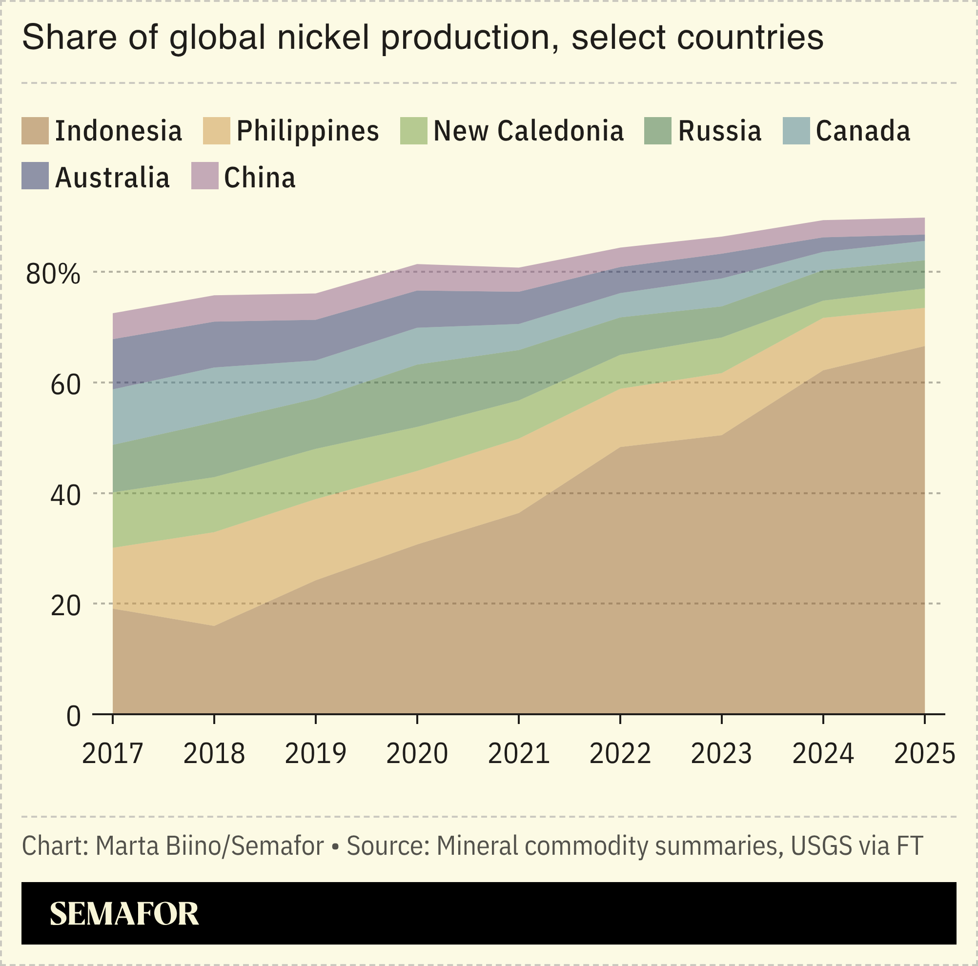A chart showing the global share of nickel production in select countries.