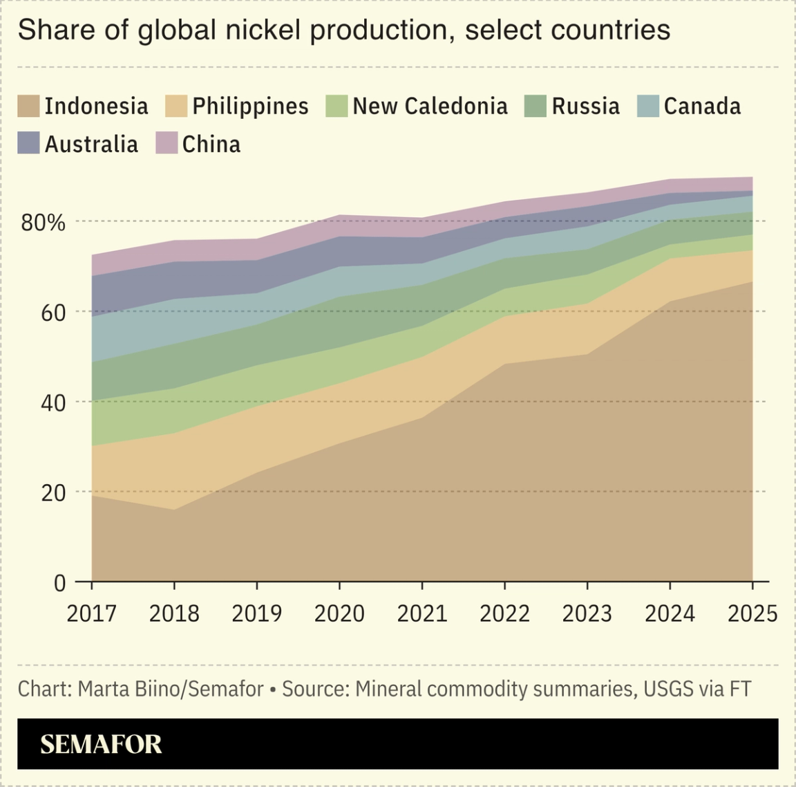A chart showing the global share of nickel production in select countries.
