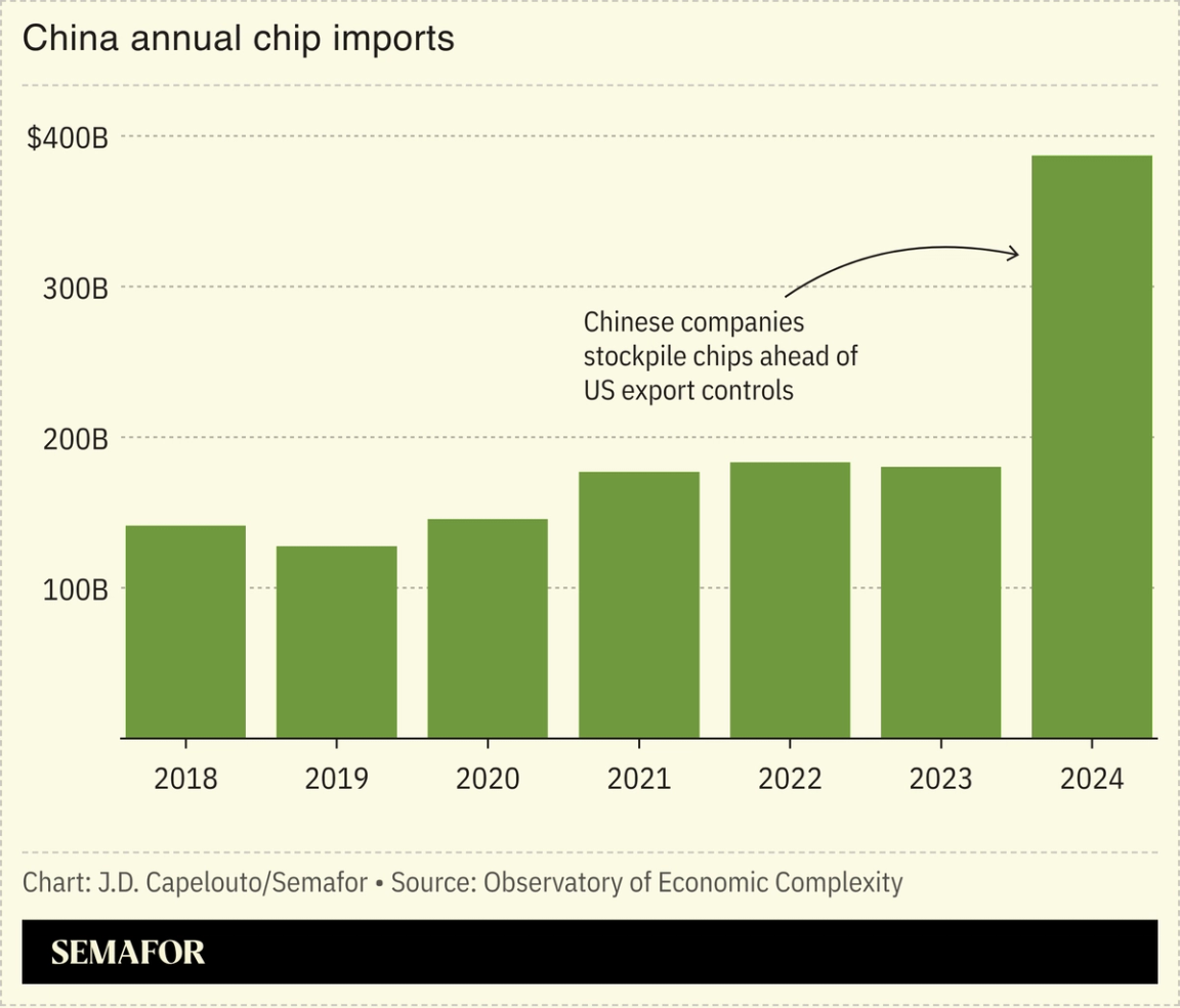 Chart showing China annual chip exports