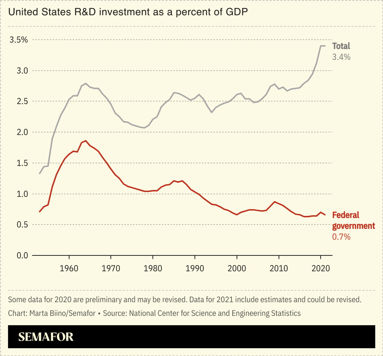 A chart showing US R&D investment as a percent of GDP from 1953 to 2021.