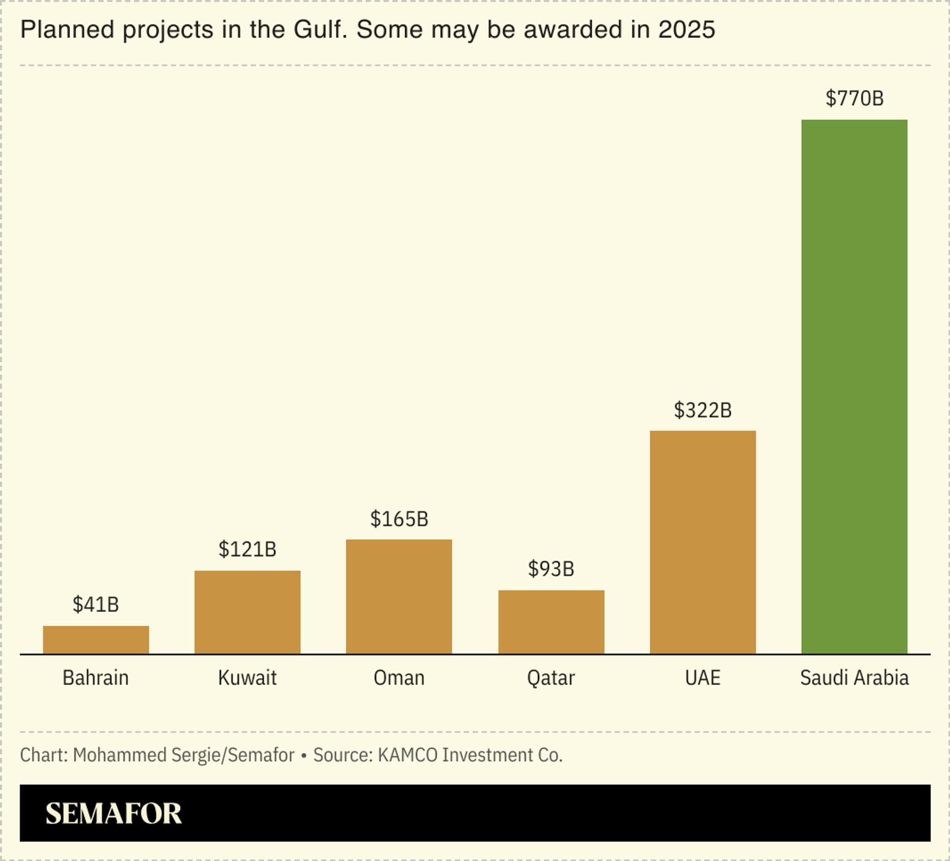 A chart showing the value in dollars of planned projects in the Gulf. Saudi Arabia is the biggest, with $770 billion worth of projects.