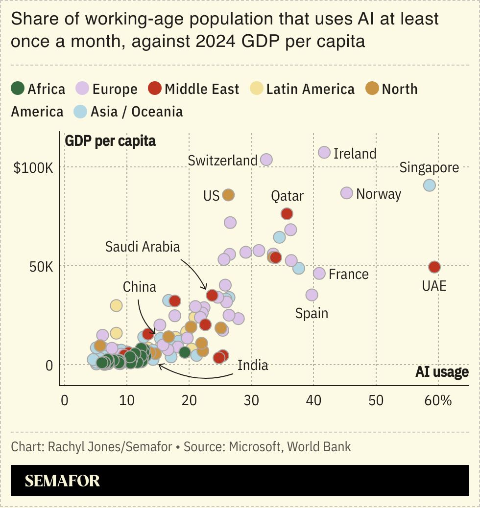 A chart showing the share of the population using AI in different countries against their GDP per capita.