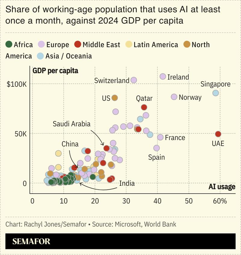 A chart showing the share of the population using AI in different countries against their GDP per capita.