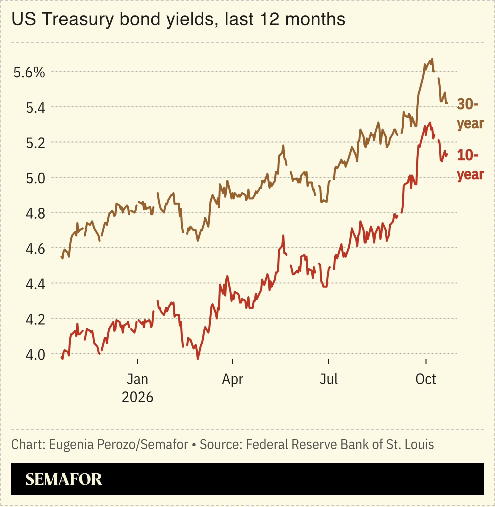 A chart on US Treasury bond yields. 