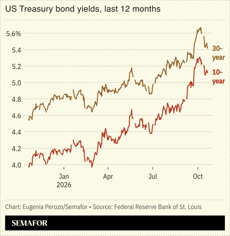 A chart on US Treasury bond yields.