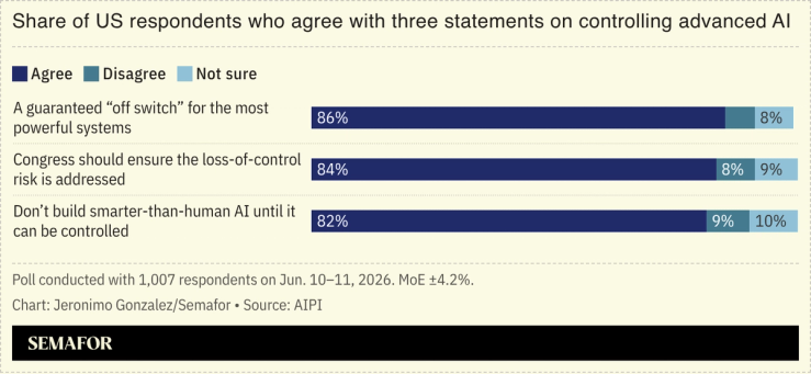 A chart showing Americans’ opinion on how best to control AI.