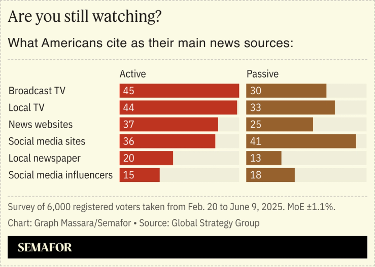 Chart showing what Americans cite as their main news source