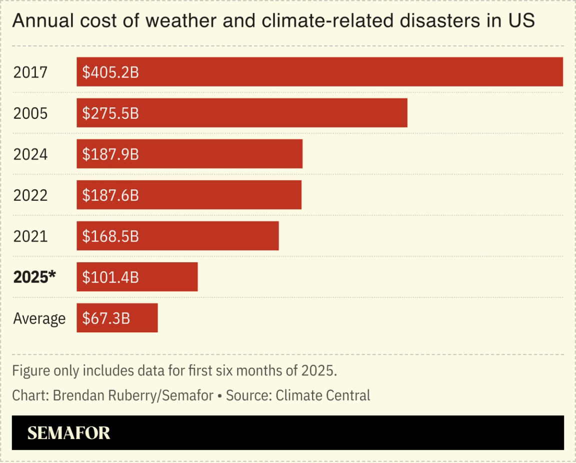 Chart showing annual cost of weather and climate-related disasters