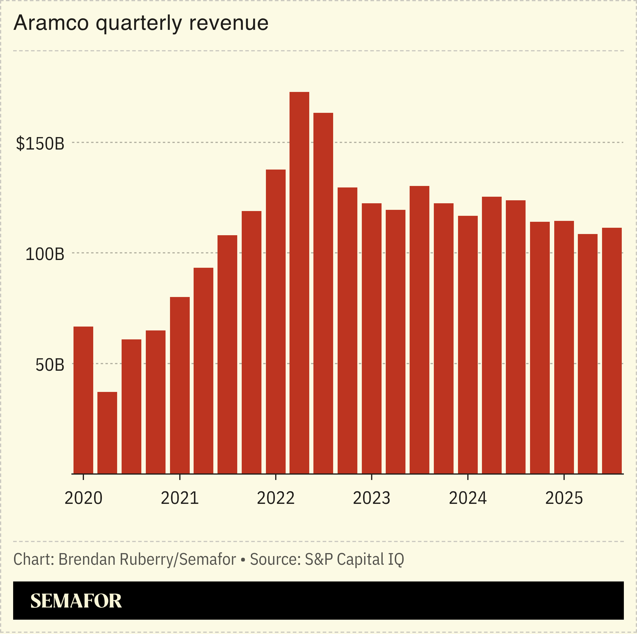 Chart showing Aramco quarterly revenues