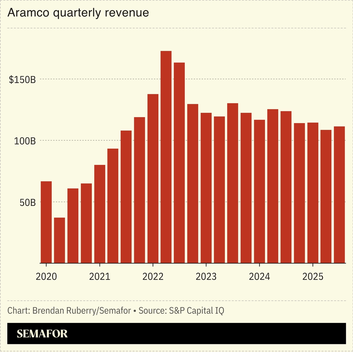 Chart showing Aramco quarterly revenues
