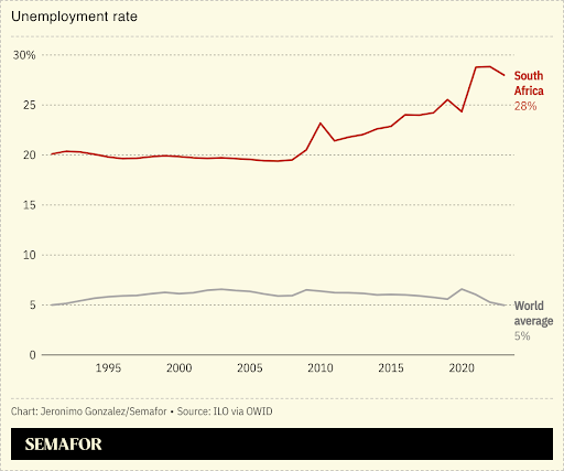 A chart comparing South Africa’s unemployment rate to the global average.