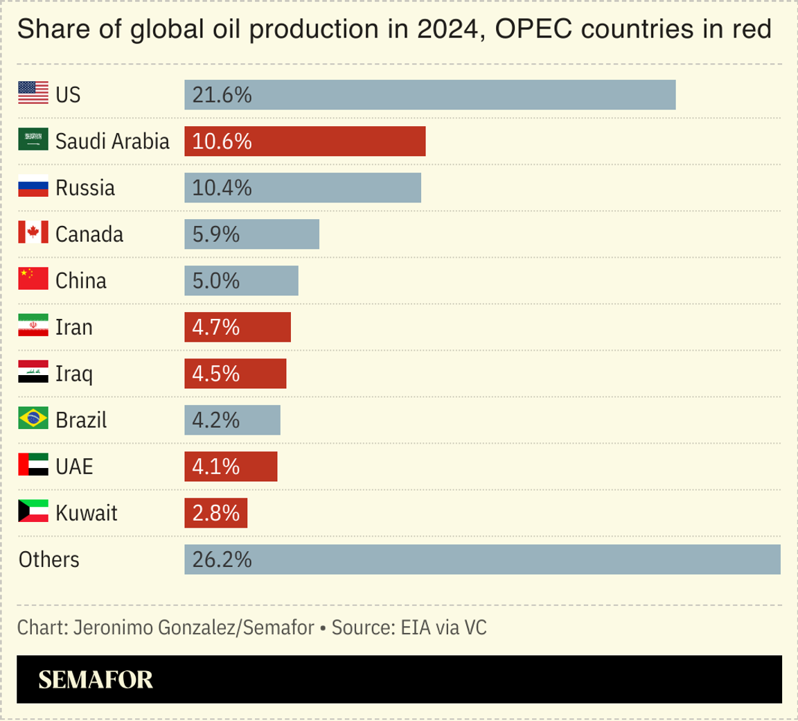 A chart showing the world’s leading oil producer nations
