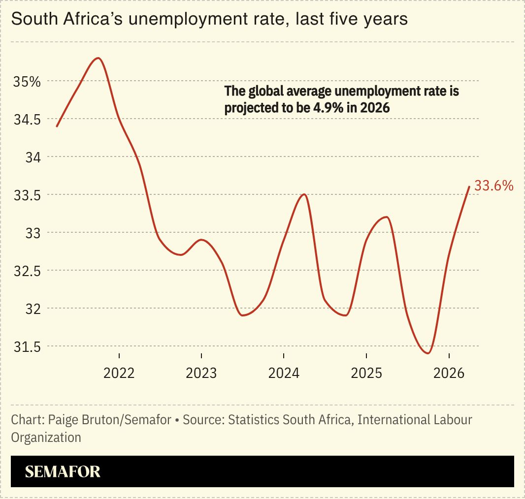 A chart showing South Africa’s unemployment rate over the last five years.