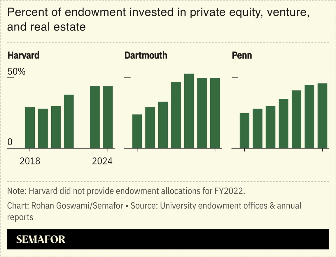 A chart showing the percent of endowments universities invest in private equity, venture, and real estate.