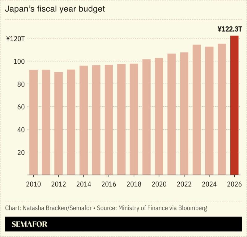 A chart showing Japan’s fiscal year budget.