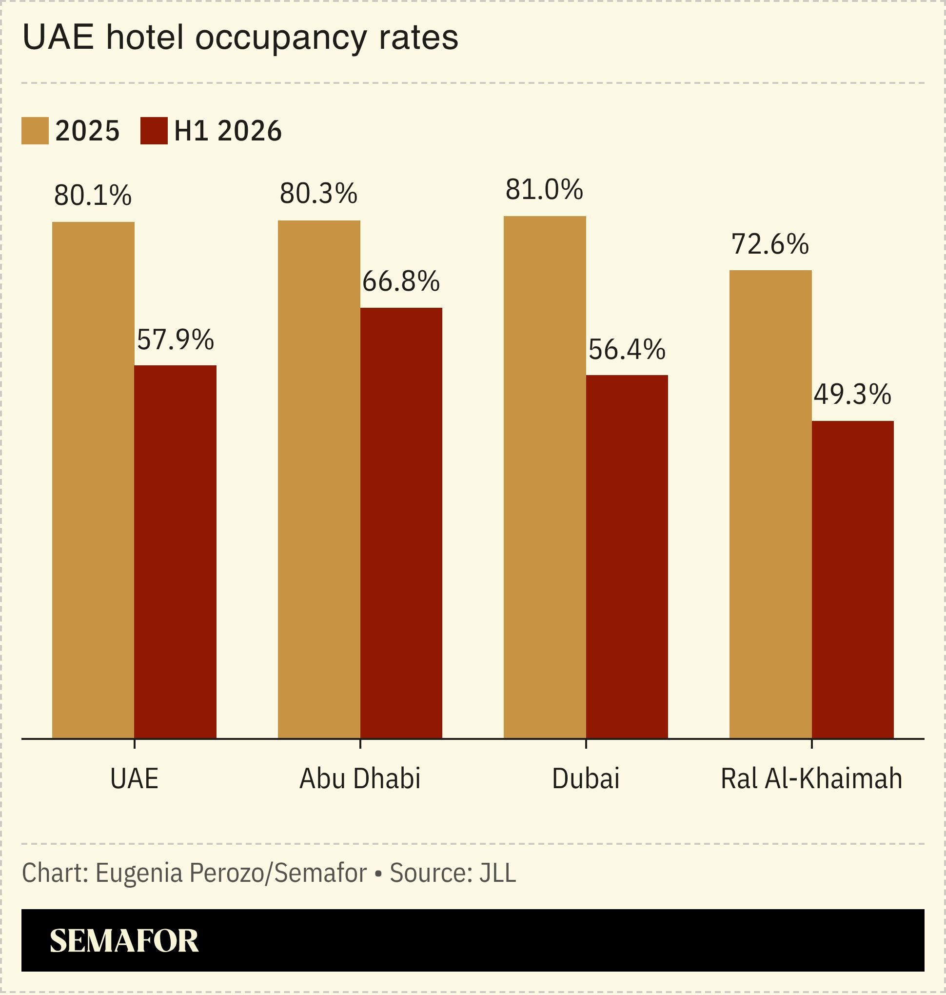 Chart showing UAE hotel occupancy rates.