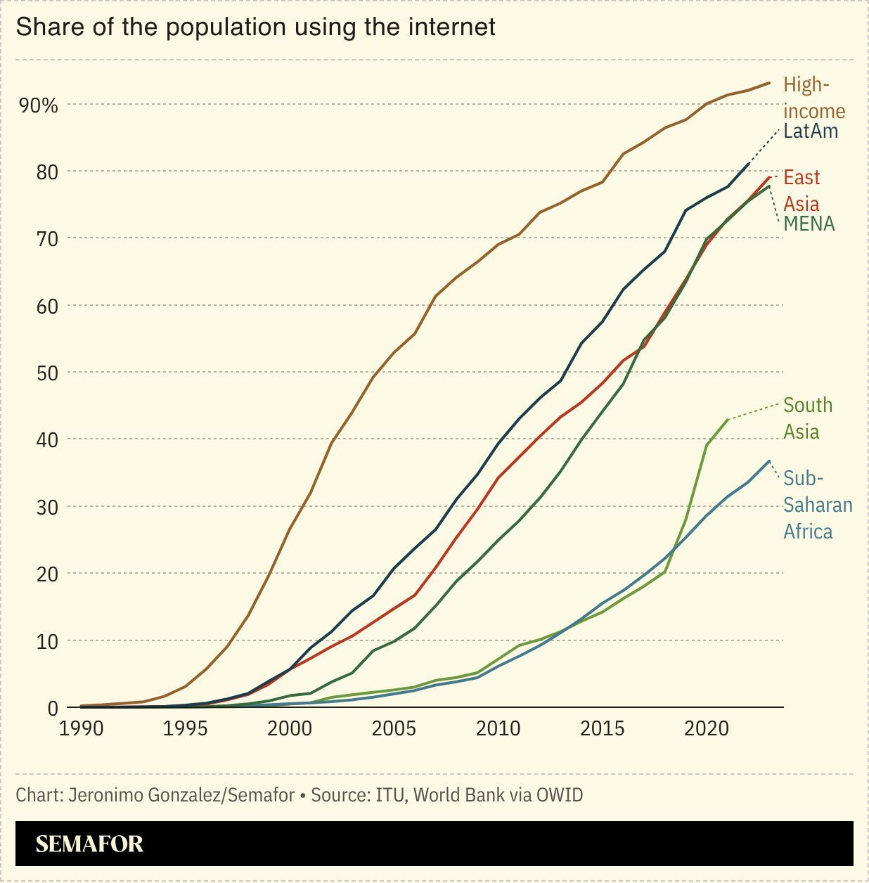 A chart showing internet access by region. 