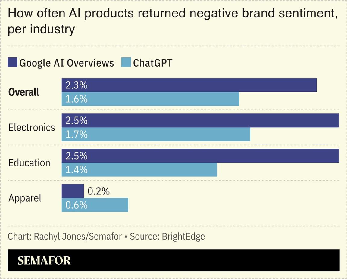 A chart showing how often AI products returned negative brand sentiment, per industry.