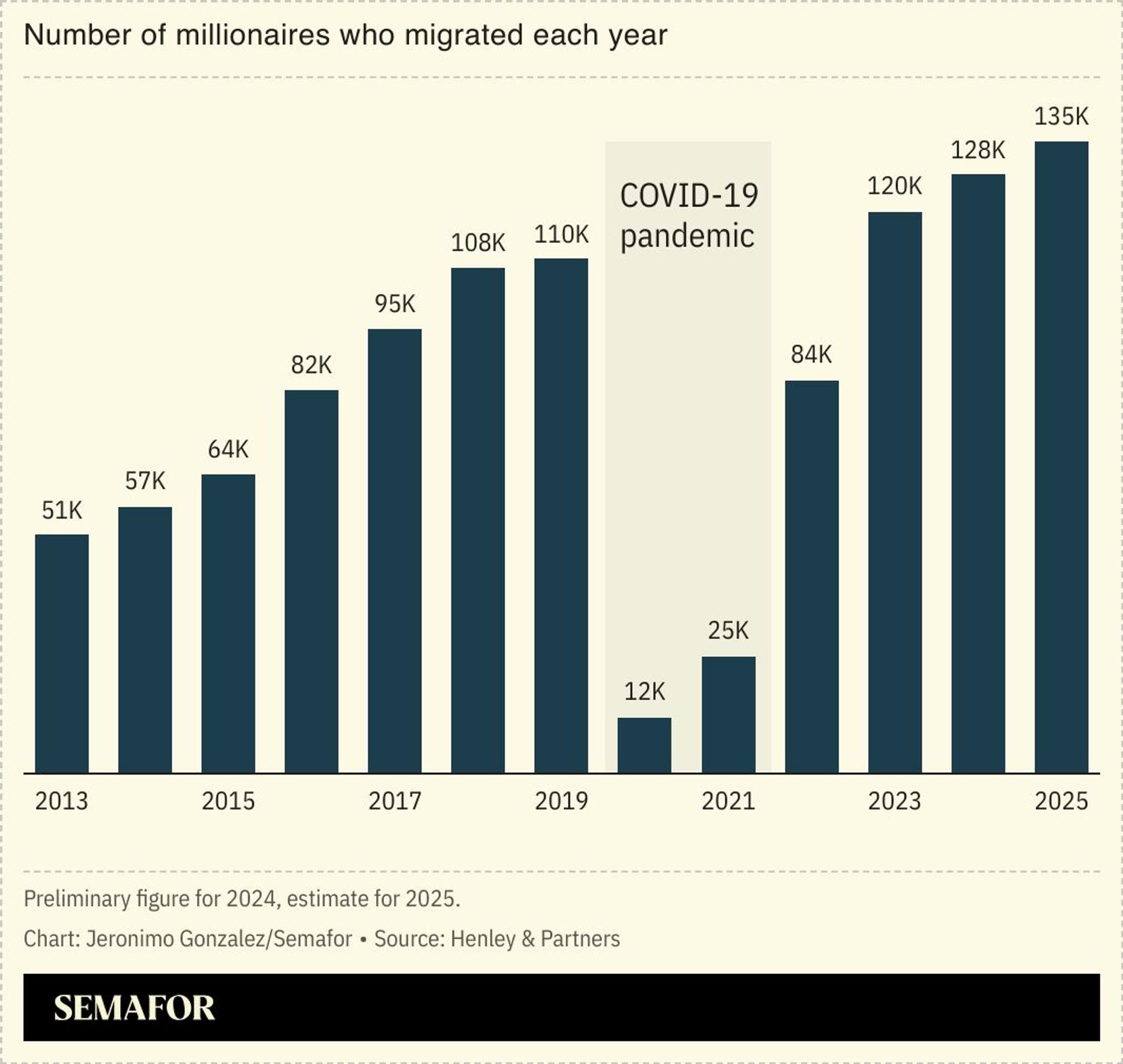 A chart showing millionaire migration in the past decade