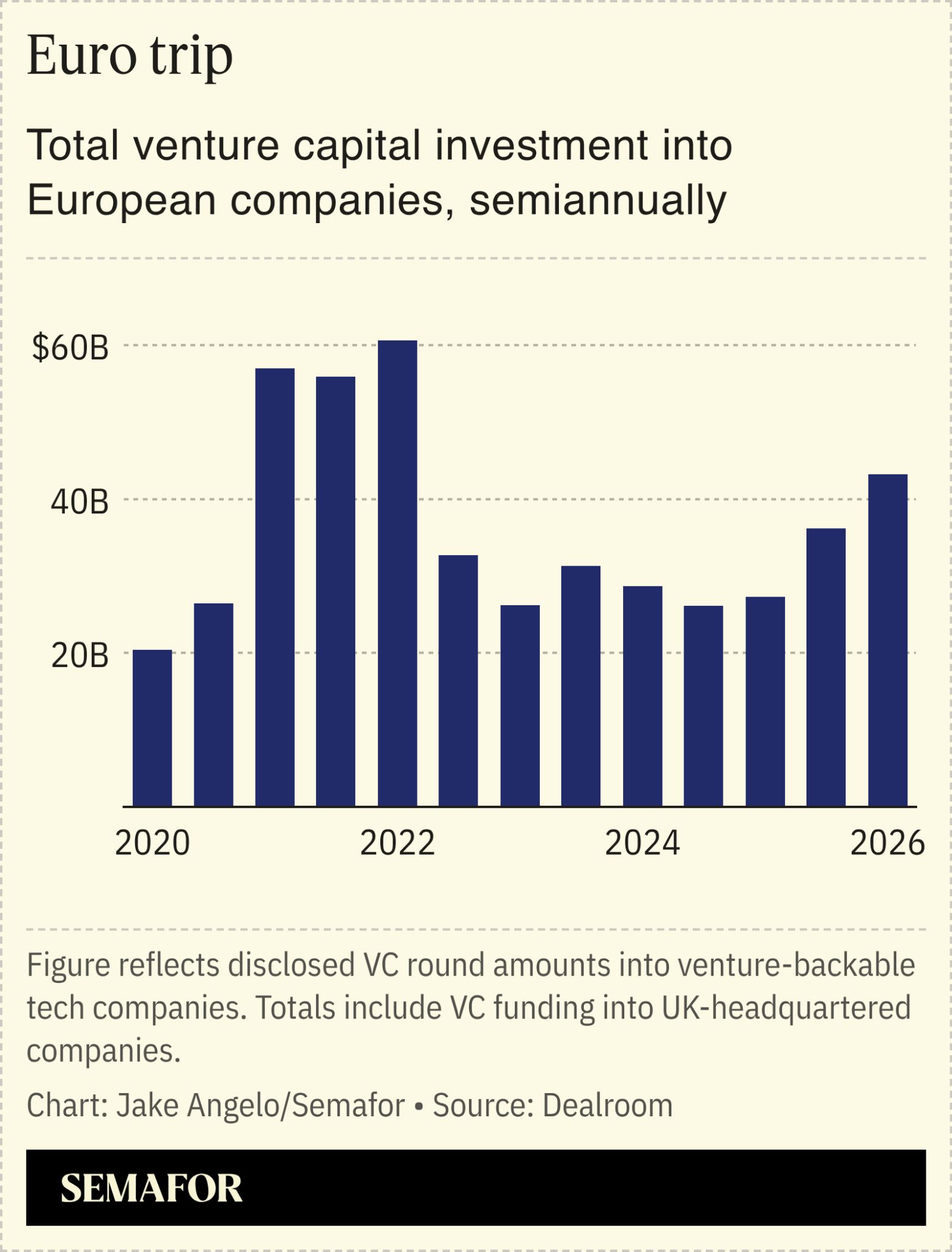 Chart showing VC investment in EU companies 
