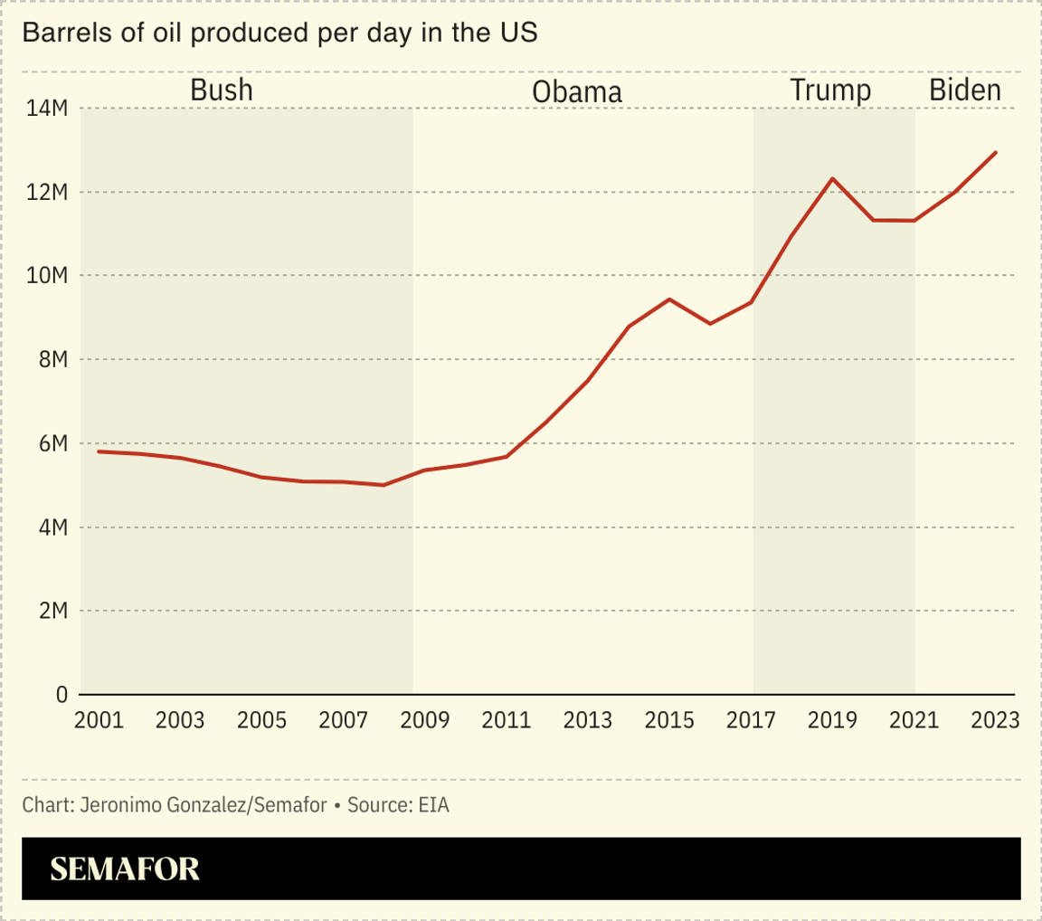 A chart showing the number of barrels of oil produced per day in the US.