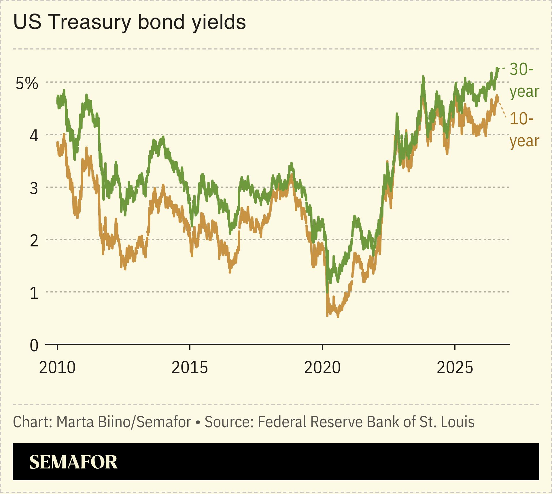 Chart showing US treasury bond yields