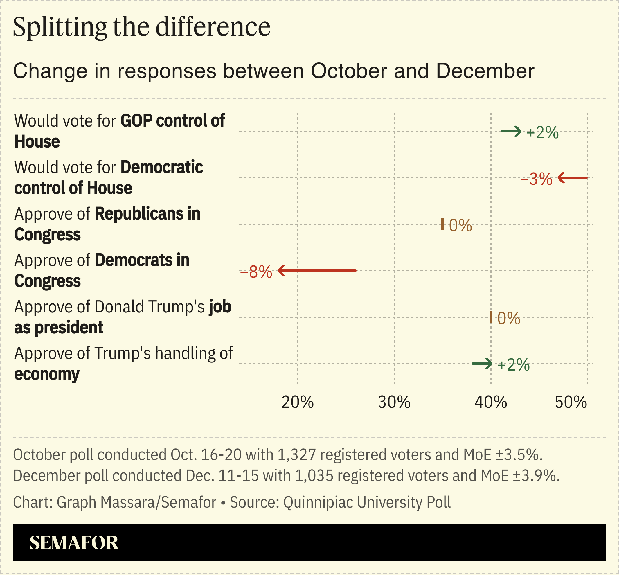 Chart showing results of Quinnipiac Poll