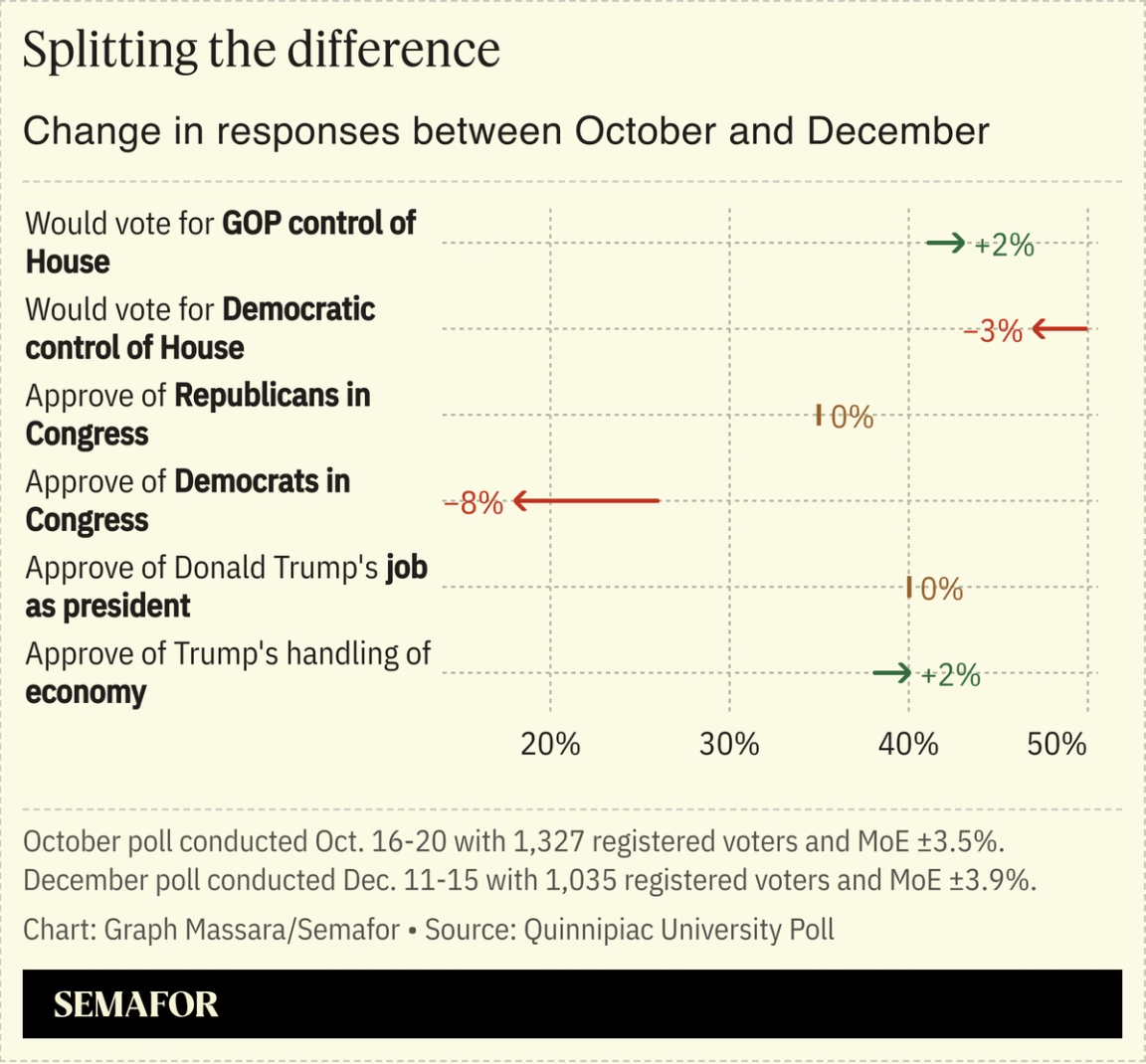 Chart showing results of Quinnipiac Poll