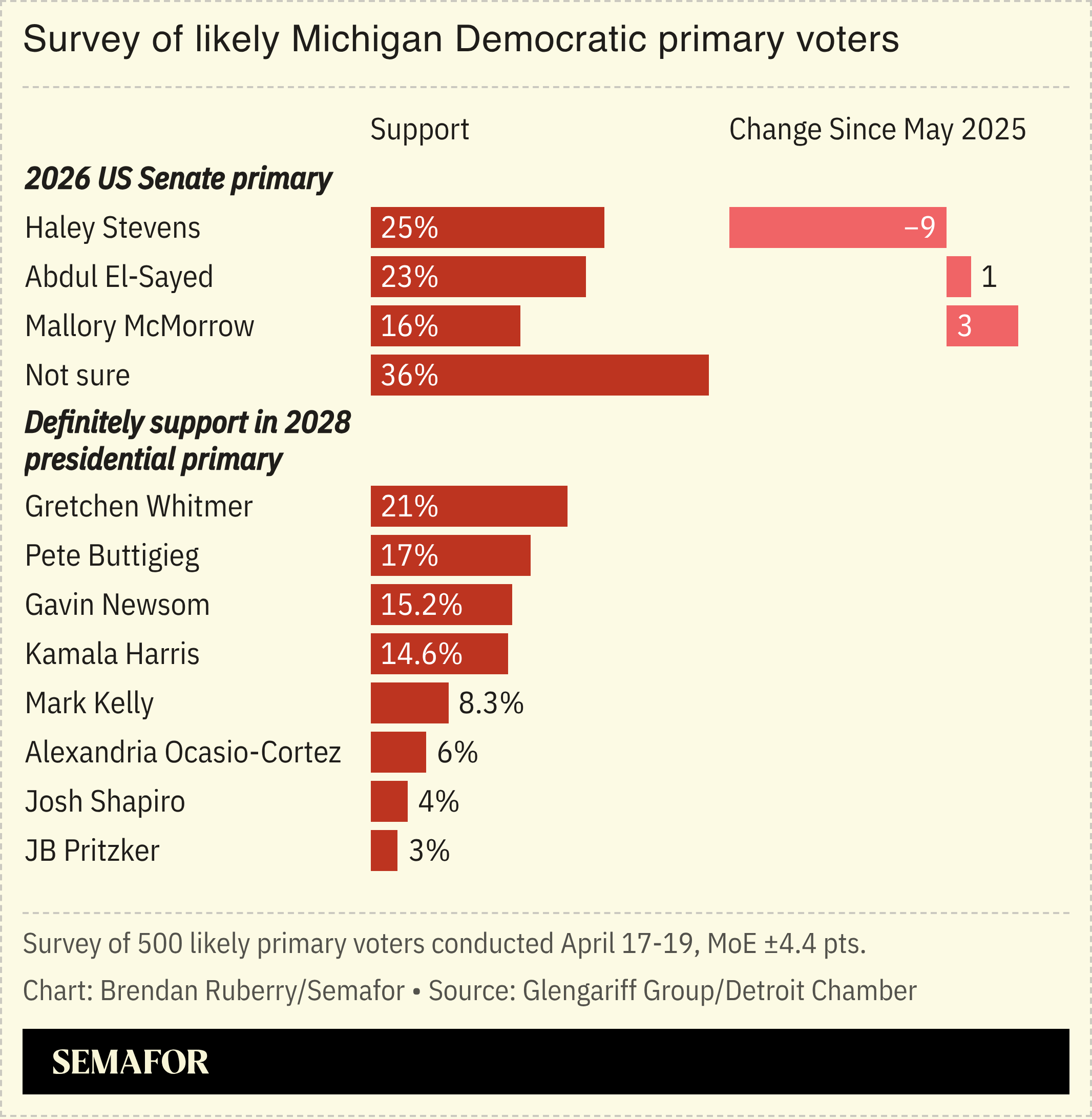 Chart showing survey results of likely Michigan Democratic primary voters