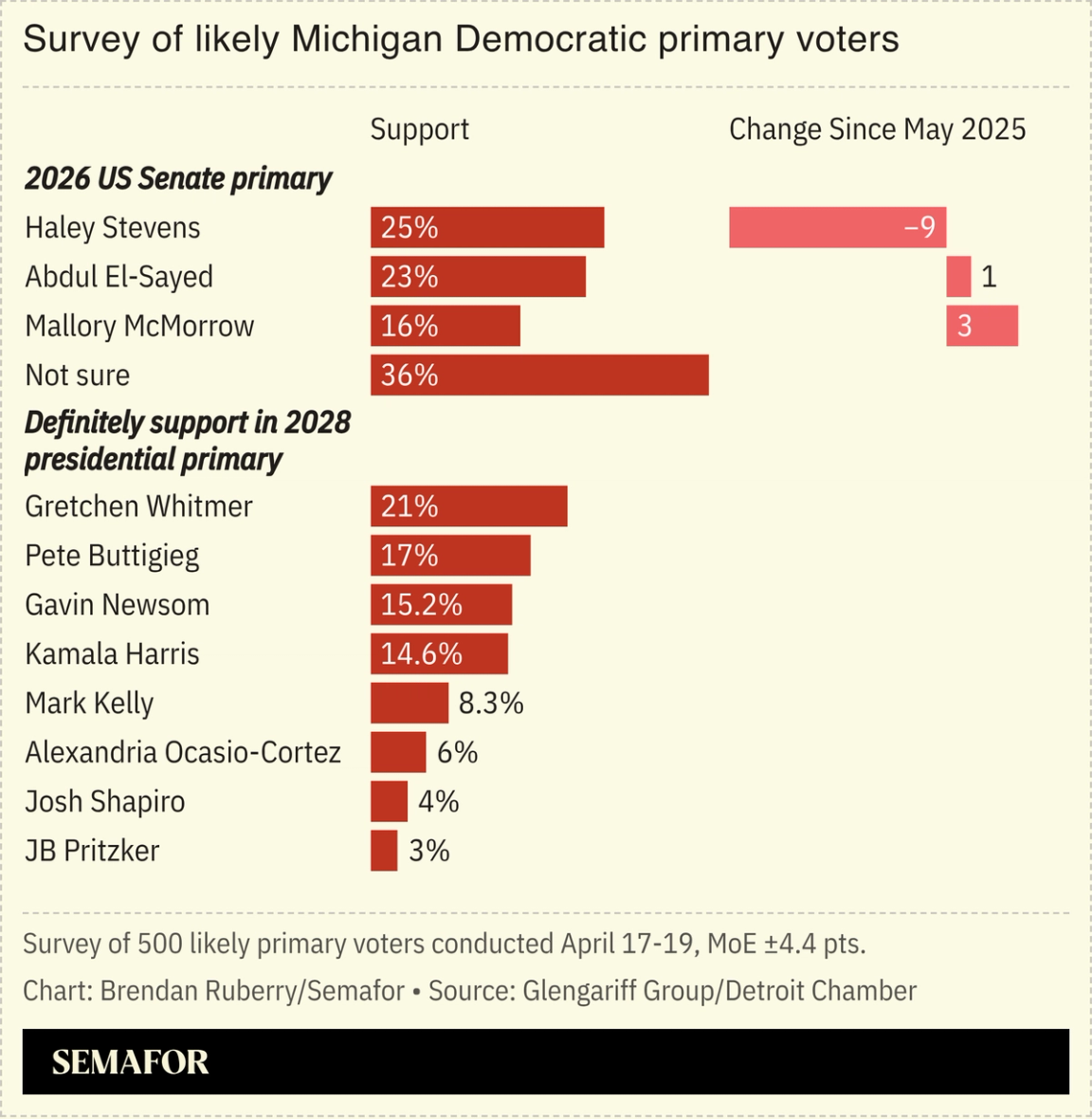 Chart showing survey results of likely Michigan Democratic primary voters