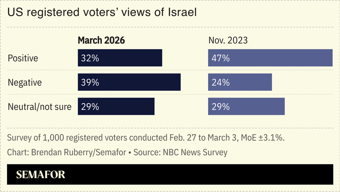 Chart showing US registered voters’ views of Israel