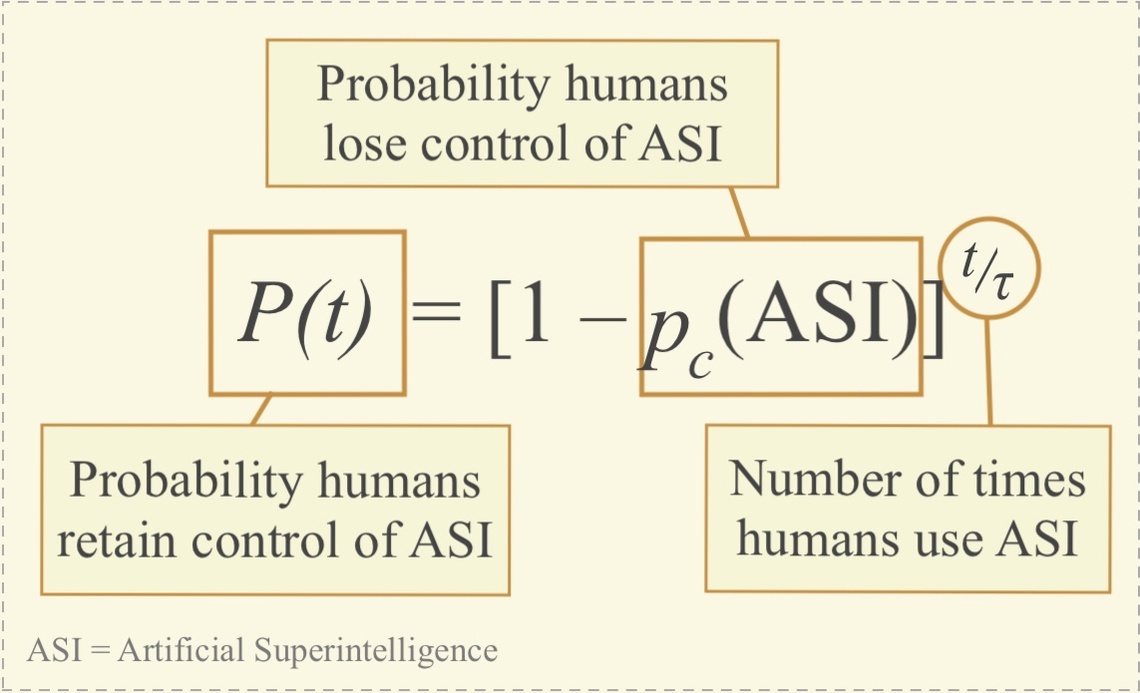 A graphic showing the probability humans lose control of artificial intelligence.