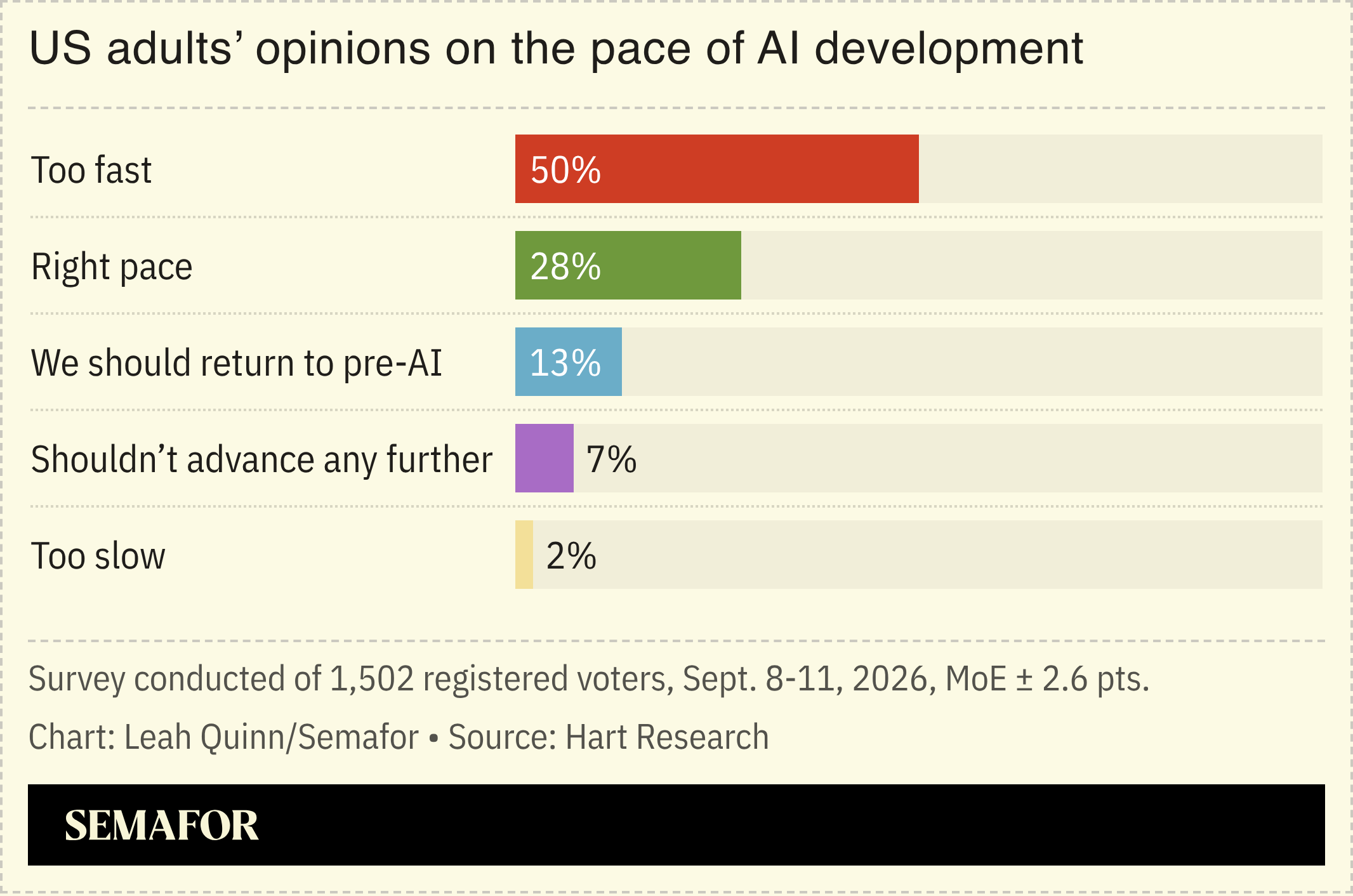 A chart showing US adults’ opinions on the pace of AI development.
