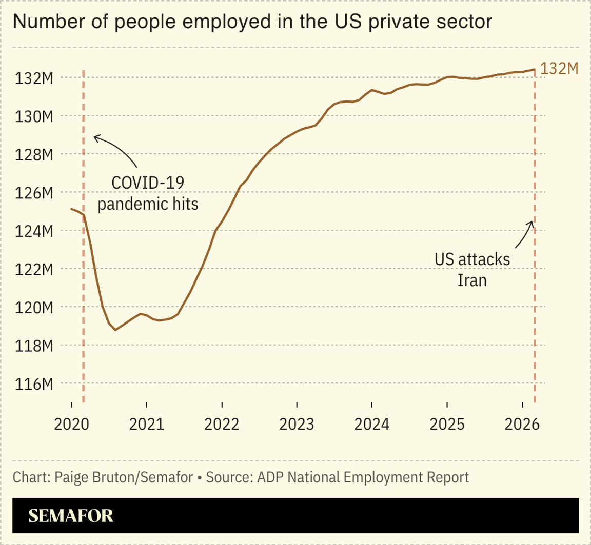 A chart showing the number of people employed in the US private sector.