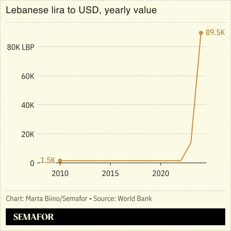 A chart showing the value of the Lebanese lira to USD.