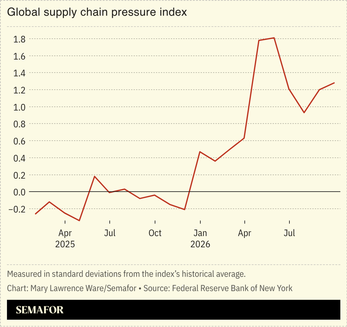 Chart of global supply chain pressure index