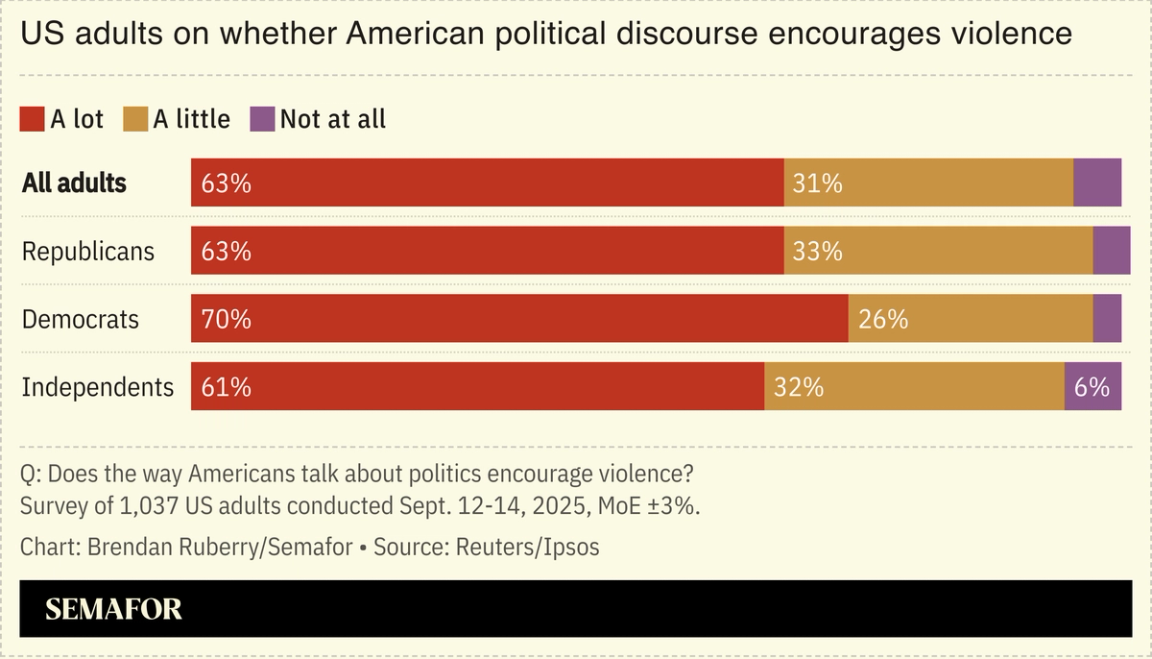 Chart showing whether US adults’ views on whether American political discourse encourages violence.